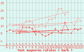 Courbe de la force du vent pour Pau (64)