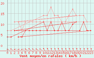 Courbe de la force du vent pour Kiikala lentokentt