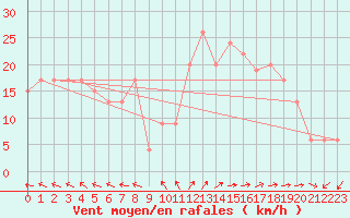 Courbe de la force du vent pour Pratica Di Mare