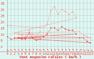 Courbe de la force du vent pour Poitiers (86)