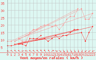 Courbe de la force du vent pour Boulogne (62)