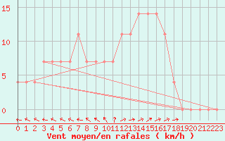 Courbe de la force du vent pour Kuemmersruck