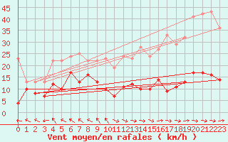 Courbe de la force du vent pour Marcenat (15)