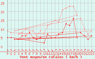 Courbe de la force du vent pour Aurillac (15)