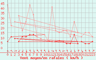 Courbe de la force du vent pour Gornergrat