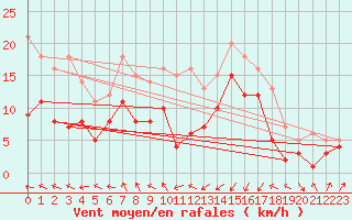 Courbe de la force du vent pour Gottfrieding