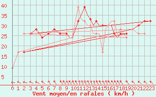 Courbe de la force du vent pour Scilly - Saint Mary