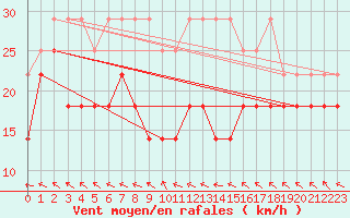 Courbe de la force du vent pour Fichtelberg