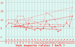 Courbe de la force du vent pour Blois (41)