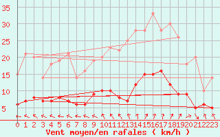 Courbe de la force du vent pour Maurs (15)