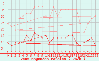 Courbe de la force du vent pour Simplon-Dorf