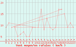 Courbe de la force du vent pour Reykjavik