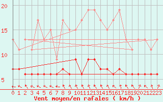 Courbe de la force du vent pour Alenon (61)