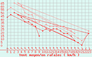 Courbe de la force du vent pour Halten Fyr