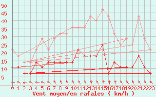 Courbe de la force du vent pour Naimakka