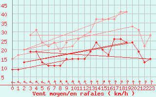 Courbe de la force du vent pour Cap de la Hve (76)