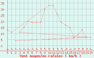 Courbe de la force du vent pour Yenbo