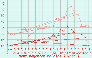 Courbe de la force du vent pour La Rochelle - Aerodrome (17)