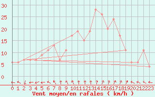 Courbe de la force du vent pour Grosseto
