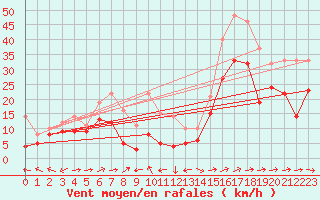 Courbe de la force du vent pour Gottfrieding