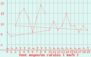 Courbe de la force du vent pour Tottori