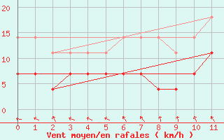 Courbe de la force du vent pour Acarau