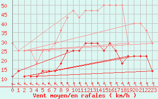 Courbe de la force du vent pour Marnitz