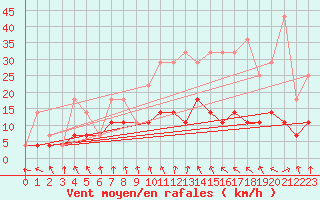 Courbe de la force du vent pour Nagykanizsa