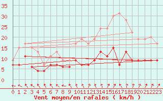 Courbe de la force du vent pour Langres (52) 