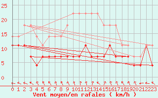 Courbe de la force du vent pour Sinnicolau Mare