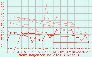 Courbe de la force du vent pour Adra