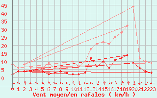 Courbe de la force du vent pour Nancy - Essey (54)