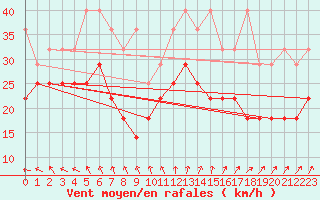 Courbe de la force du vent pour Kahler Asten