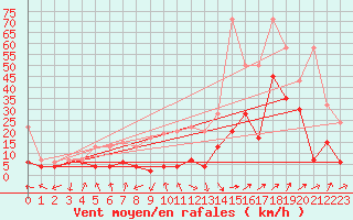 Courbe de la force du vent pour Pilatus