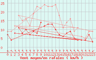 Courbe de la force du vent pour Warburg