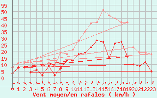 Courbe de la force du vent pour Lannion (22)