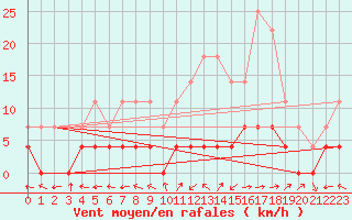 Courbe de la force du vent pour Salamanca