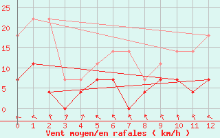 Courbe de la force du vent pour Patos