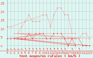 Courbe de la force du vent pour Rangedala