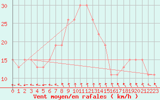 Courbe de la force du vent pour Turaif