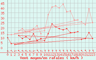 Courbe de la force du vent pour Charleville-Mzires (08)