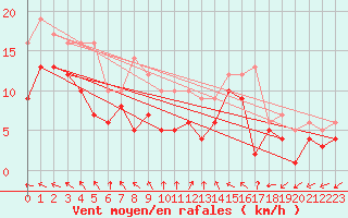 Courbe de la force du vent pour Kyritz