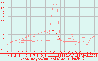 Courbe de la force du vent pour Keswick