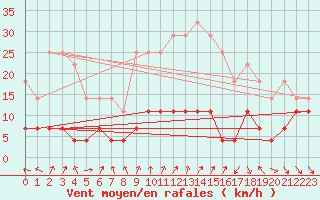 Courbe de la force du vent pour Roc St. Pere (And)