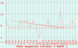 Courbe de la force du vent pour Brenner Neu