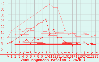 Courbe de la force du vent pour Wernigerode