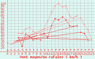 Courbe de la force du vent pour Mumbles