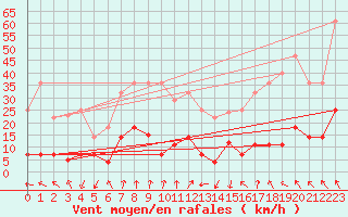 Courbe de la force du vent pour Hjartasen