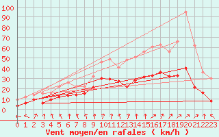 Courbe de la force du vent pour Lyon - Bron (69)