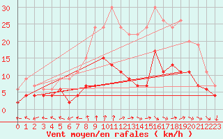 Courbe de la force du vent pour Nancy - Essey (54)